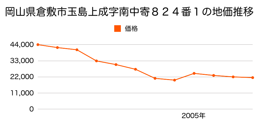岡山県倉敷市片島町字大苗代８３３番１の地価推移のグラフ
