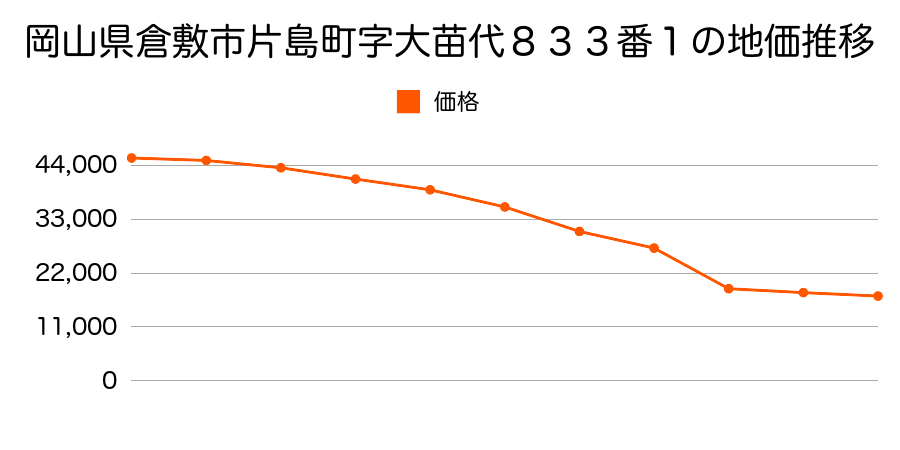 岡山県倉敷市真備町川辺字新田１３９８番の地価推移のグラフ
