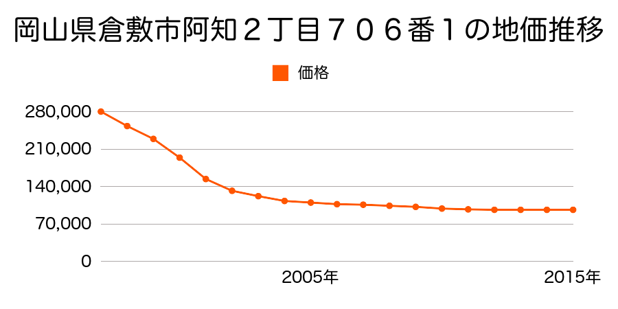 岡山県倉敷市阿知２丁目７０３番９の地価推移のグラフ