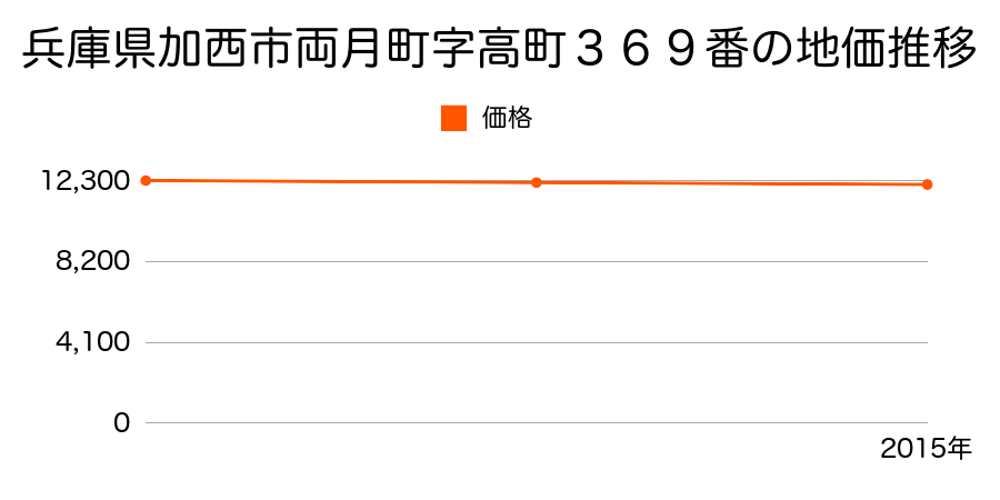 兵庫県加西市両月町字高町３６９番の地価推移のグラフ