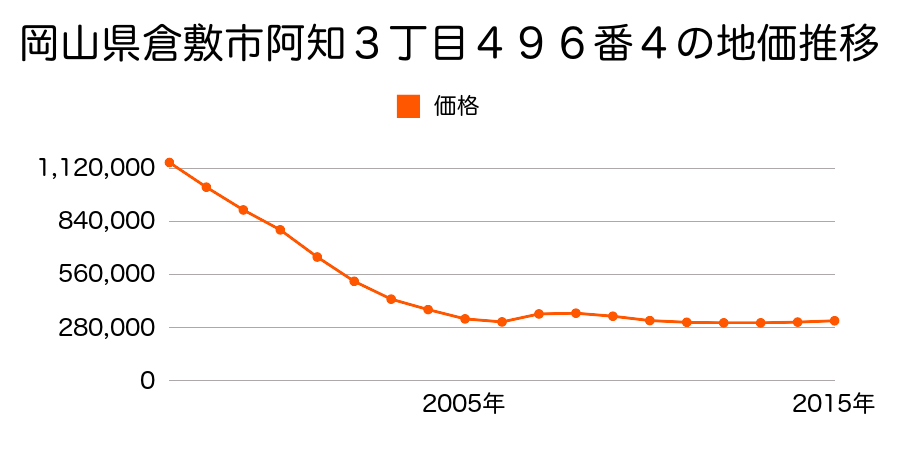 岡山県倉敷市阿知２丁目５１１番１の地価推移のグラフ