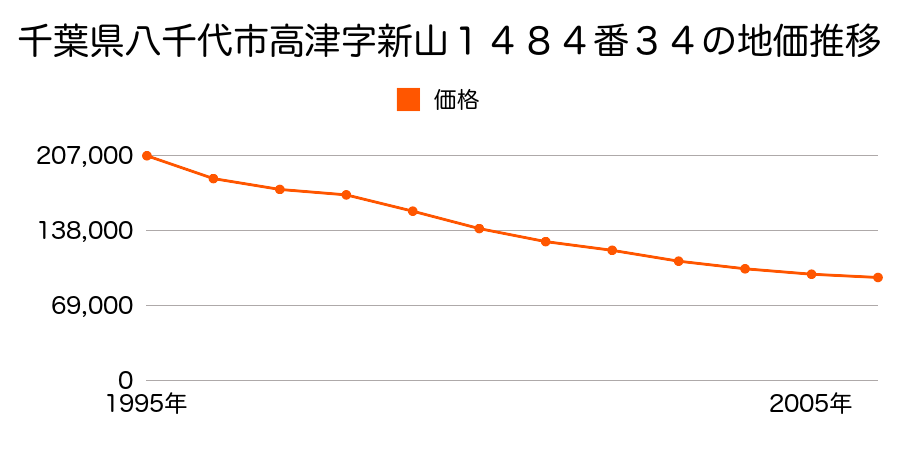 千葉県八千代市高津字新山１４８４番３４の地価推移のグラフ