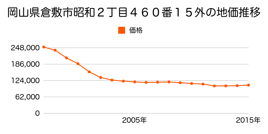 岡山県倉敷市幸町５３６番７外の地価推移のグラフ
