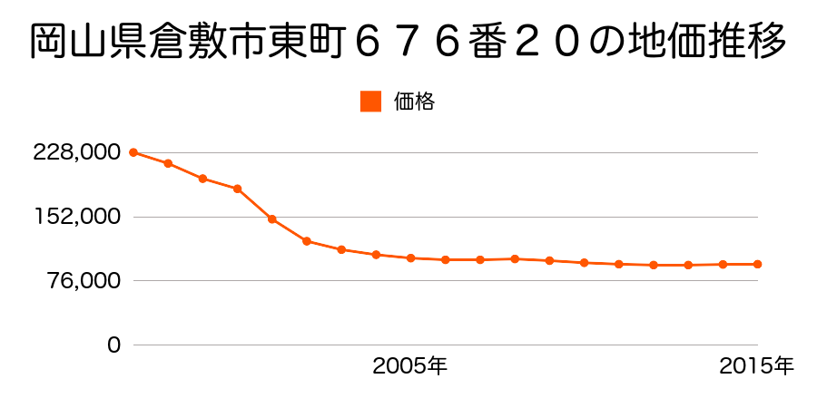岡山県倉敷市東町６７６番２０の地価推移のグラフ
