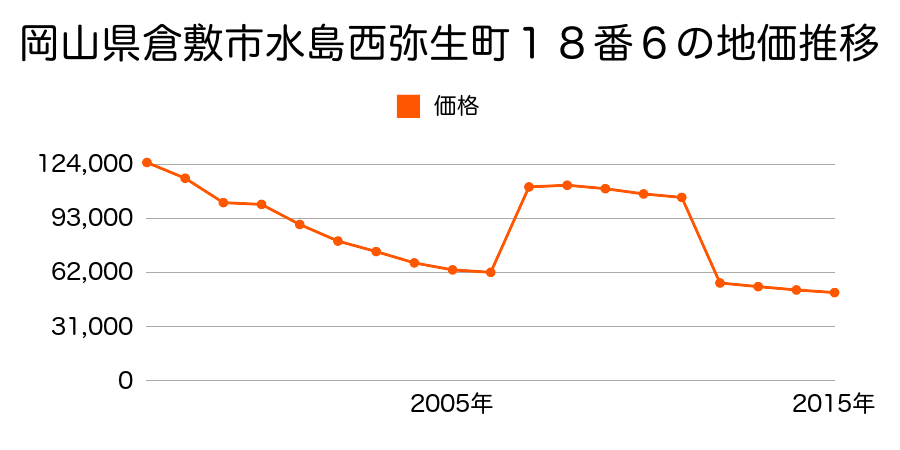 岡山県倉敷市水島西常盤町５１番４の地価推移のグラフ