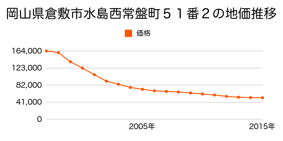 岡山県倉敷市連島中央１丁目１２番２外の地価推移のグラフ