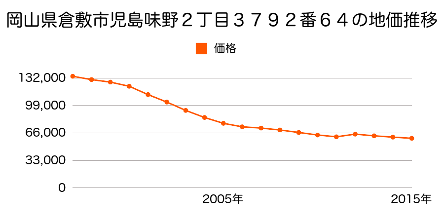 岡山県倉敷市児島下の町１０丁目４００番７の地価推移のグラフ