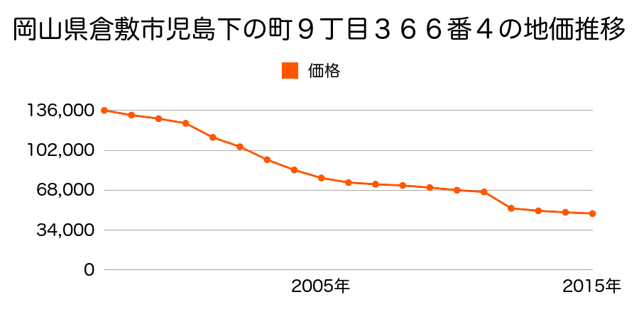 岡山県倉敷市玉島中央町３丁目９１１番１７５の地価推移のグラフ