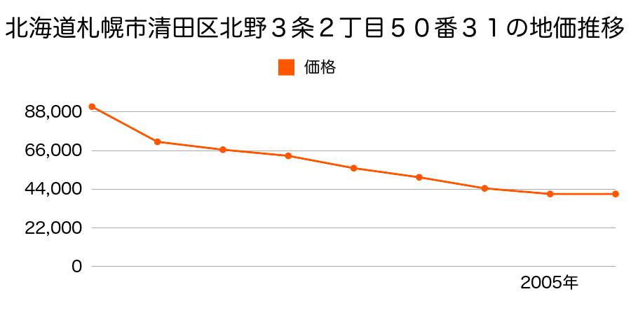 北海道札幌市清田区清田６条２丁目２１０番３３３の地価推移のグラフ