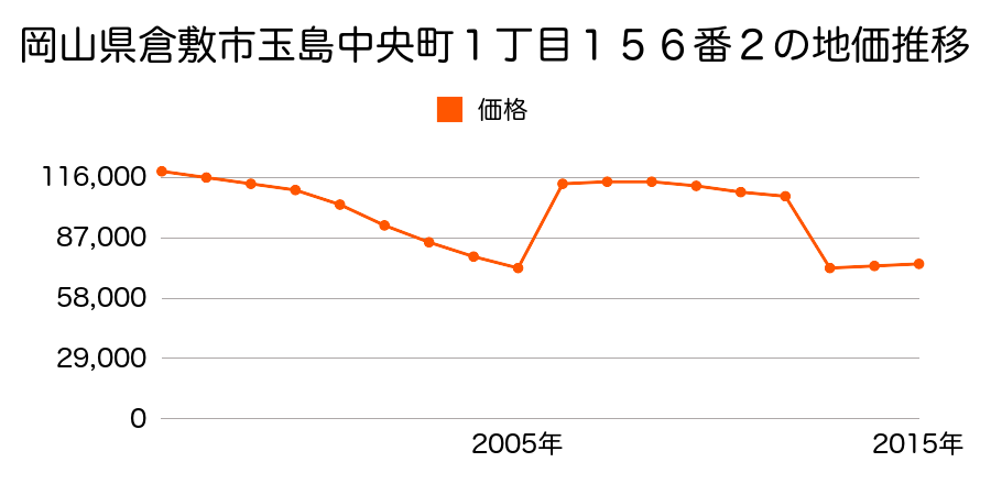 岡山県倉敷市平田字クロ中６４０番２外の地価推移のグラフ