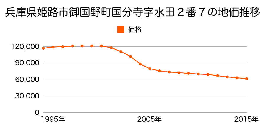 兵庫県姫路市御国野町国分寺字水田２番７の地価推移のグラフ