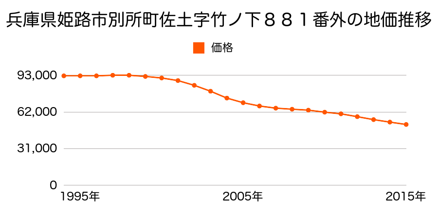 兵庫県姫路市別所町佐土字竹ノ下８８１番外の地価推移のグラフ