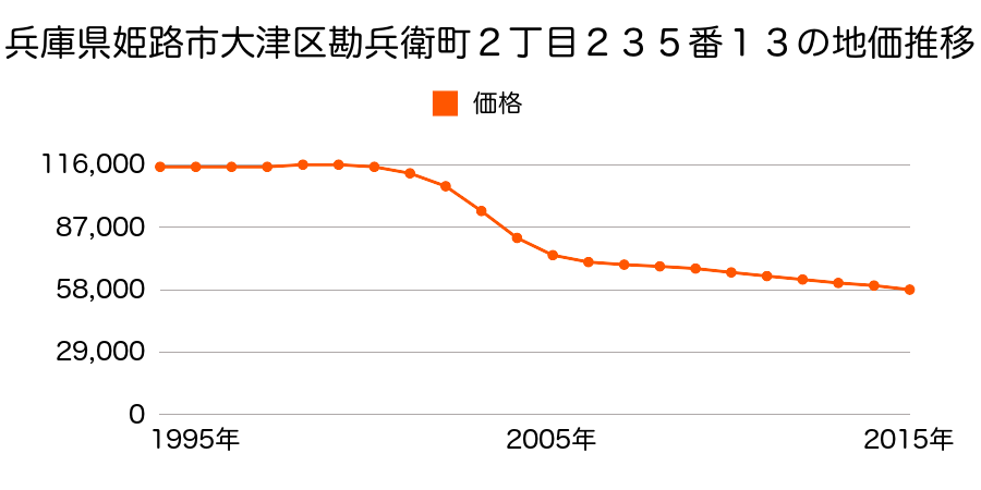 兵庫県姫路市大津区勘兵衛町２丁目２３５番１３の地価推移のグラフ