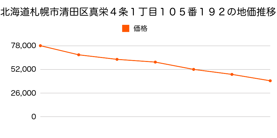 北海道札幌市清田区清田８条３丁目３２５番１４の地価推移のグラフ