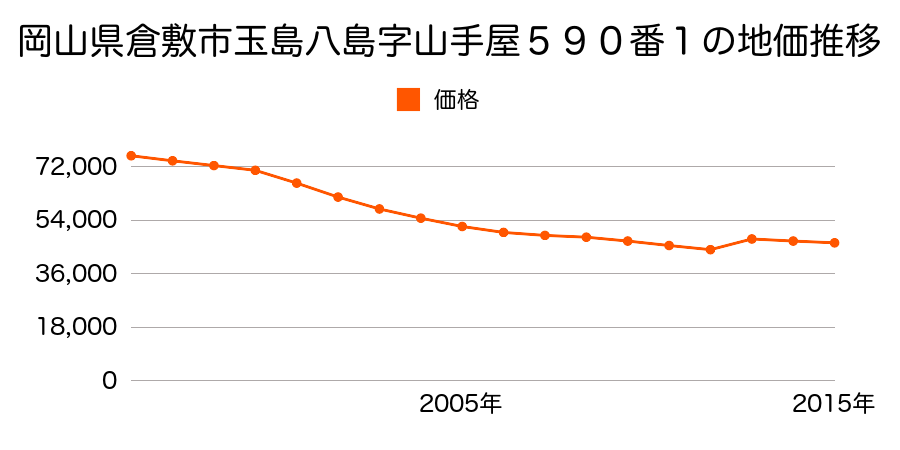 岡山県倉敷市児島赤崎３丁目１９５４番６外の地価推移のグラフ