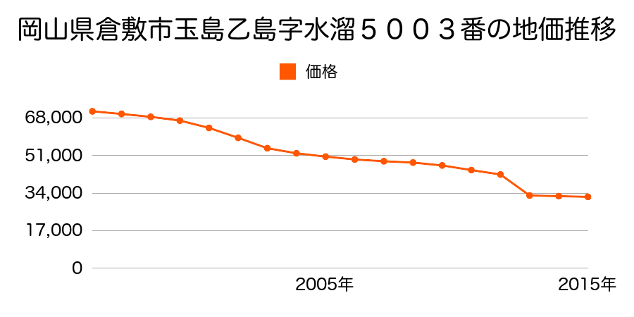 岡山県倉敷市浅原字籠池６２番６の地価推移のグラフ