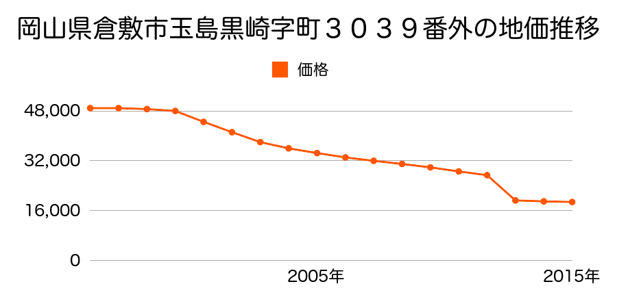 岡山県倉敷市藤戸町藤戸字稗田１０６１番の地価推移のグラフ