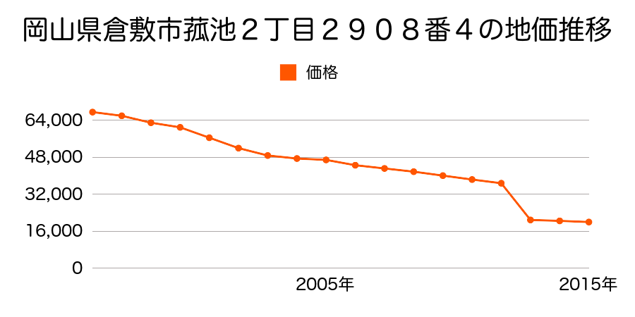 岡山県倉敷市木見字車才３４６番２外の地価推移のグラフ