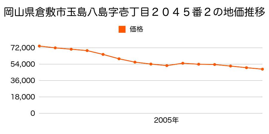 岡山県倉敷市東粒浦８３０番１２９の地価推移のグラフ