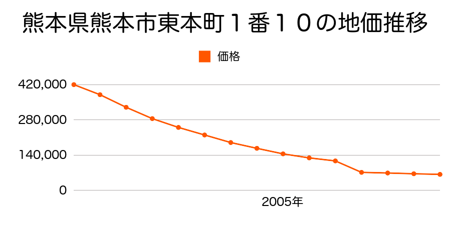 熊本県熊本市西梶尾町字壱町畑４７５番２の地価推移のグラフ