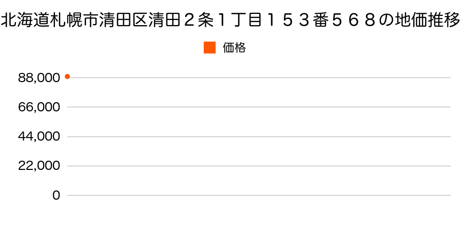 北海道札幌市清田区清田２条１丁目１５３番５６８の地価推移のグラフ
