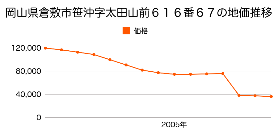 岡山県倉敷市真備町川辺字中曽１６９２番１３の地価推移のグラフ