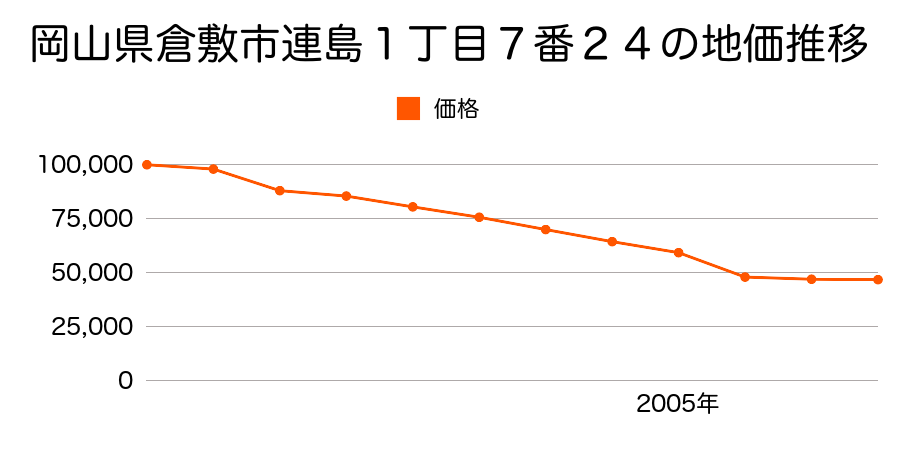 岡山県倉敷市広江１丁目２７７７番１５の地価推移のグラフ