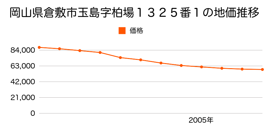 岡山県倉敷市玉島阿賀崎３丁目５１５番８の地価推移のグラフ