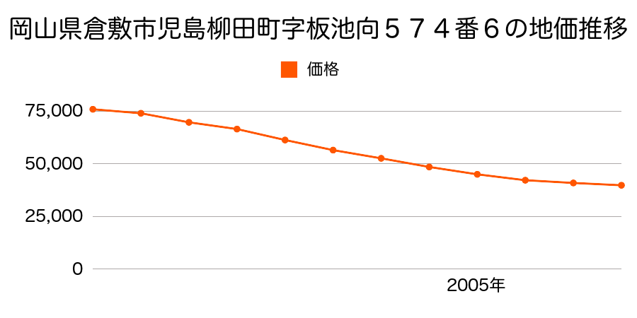 岡山県倉敷市船穂町船穂字上鳥向１６０３番７外の地価推移のグラフ