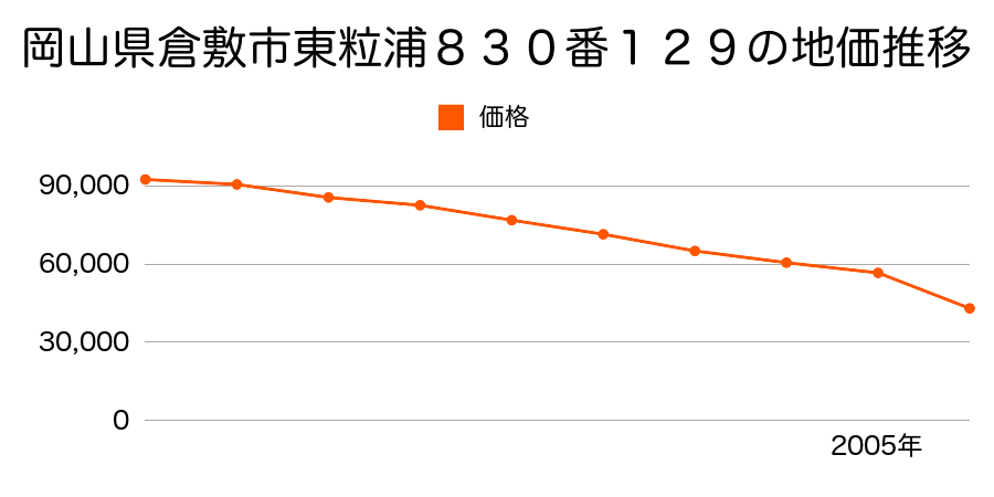 岡山県倉敷市真備町辻田字森前１８４番１１の地価推移のグラフ