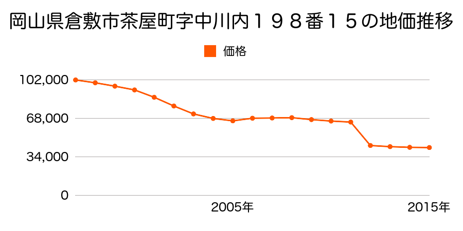 岡山県倉敷市亀島１丁目１番３１２の地価推移のグラフ