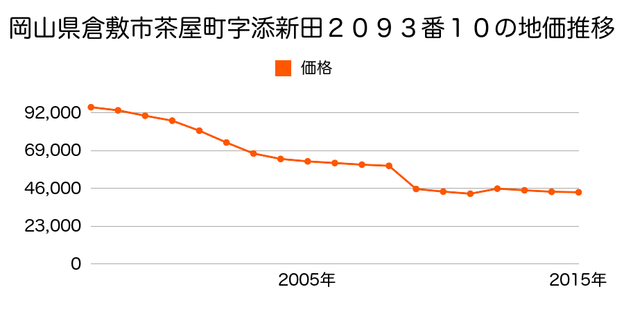 岡山県倉敷市水島東川町２８２番４の地価推移のグラフ