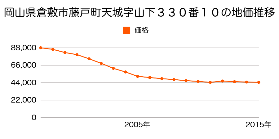 岡山県倉敷市北畝４丁目８５１番１４の地価推移のグラフ