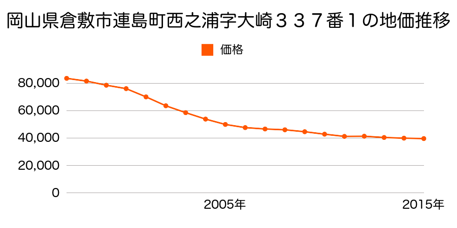 岡山県倉敷市広江１丁目２７７７番１５の地価推移のグラフ