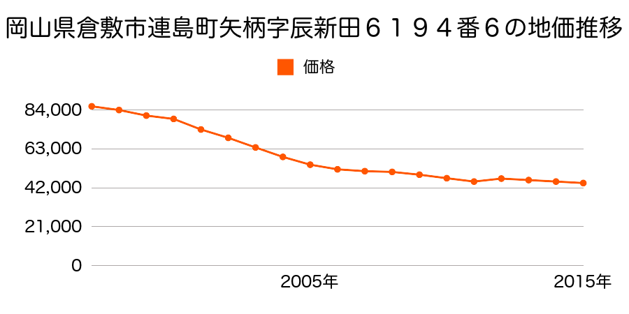 岡山県倉敷市児島味野城２丁目２０７３番１の地価推移のグラフ