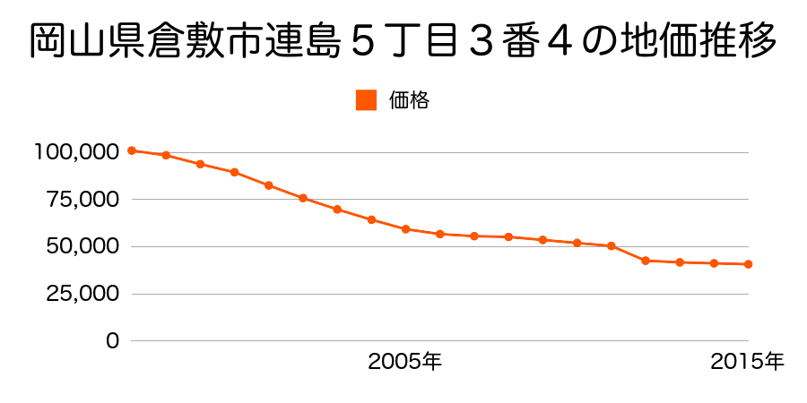 岡山県倉敷市児島赤崎４丁目３０７３番１の地価推移のグラフ