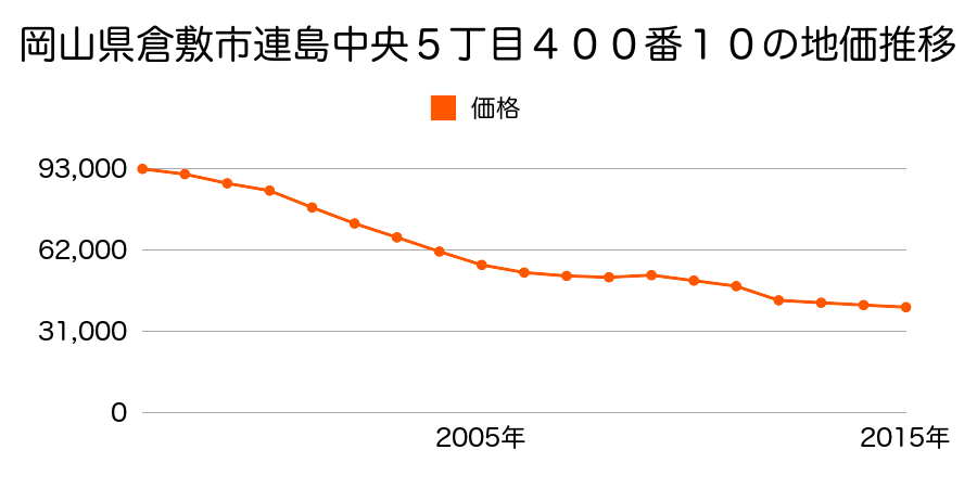 岡山県倉敷市児島下の町４丁目３４１２番３の地価推移のグラフ