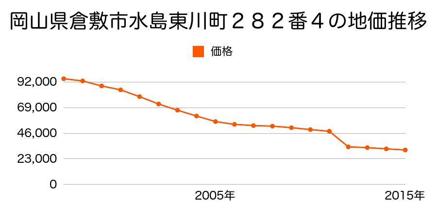 岡山県倉敷市児島柳田町字板池向５７４番６の地価推移のグラフ