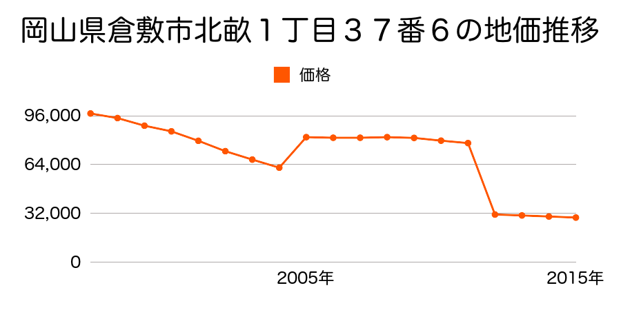 岡山県倉敷市児島稗田町字濁池３０３２番１７外の地価推移のグラフ