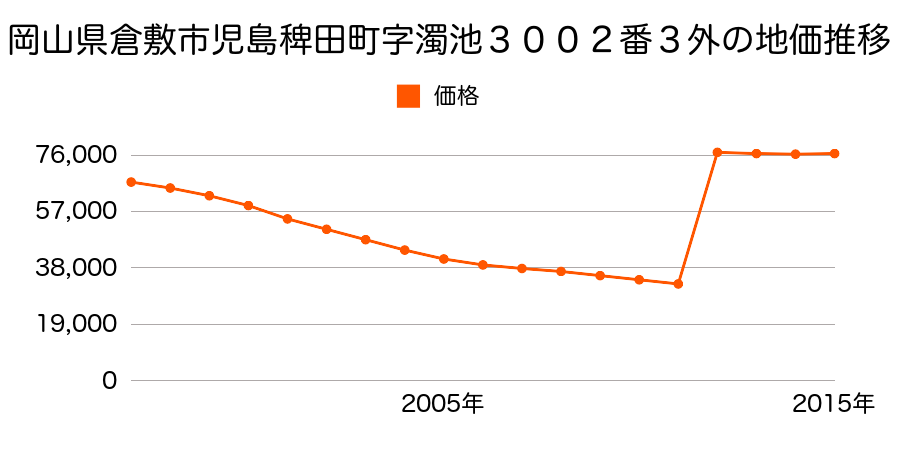 岡山県倉敷市新倉敷駅前５丁目５２番の地価推移のグラフ
