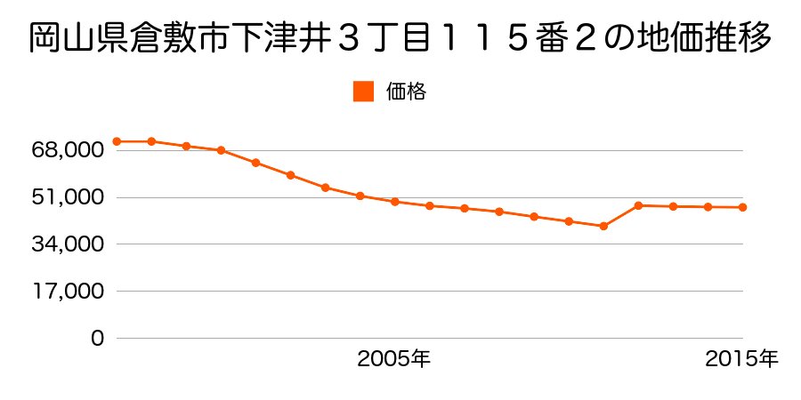 岡山県倉敷市玉島長尾字土手根４２７番８の地価推移のグラフ