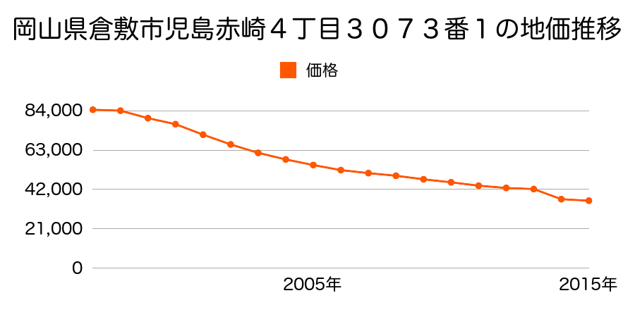 岡山県倉敷市児島田の口２丁目７０６番１０の地価推移のグラフ