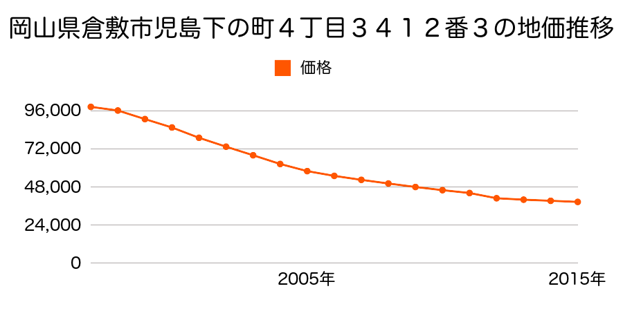 岡山県倉敷市玉島乙島字水溜５００３番の地価推移のグラフ
