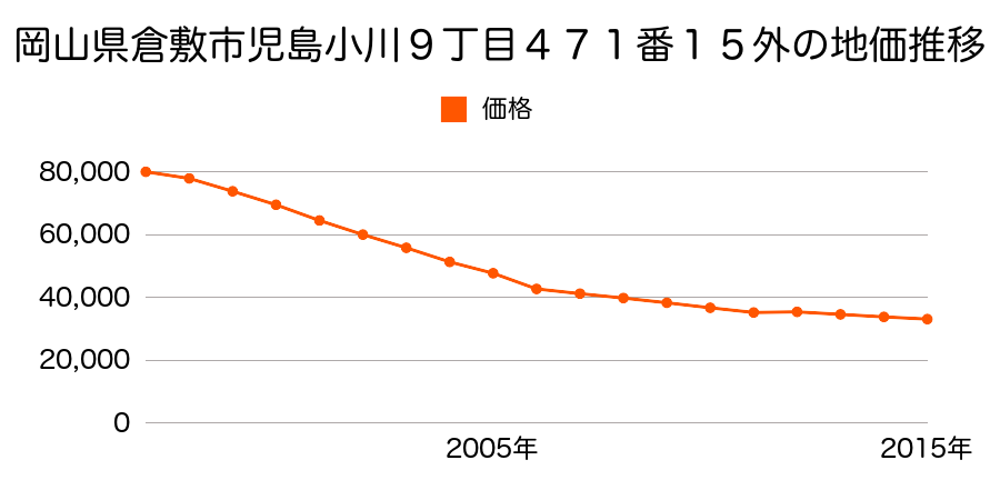 岡山県倉敷市玉島乙島字槙ノ前５６９番３０の地価推移のグラフ