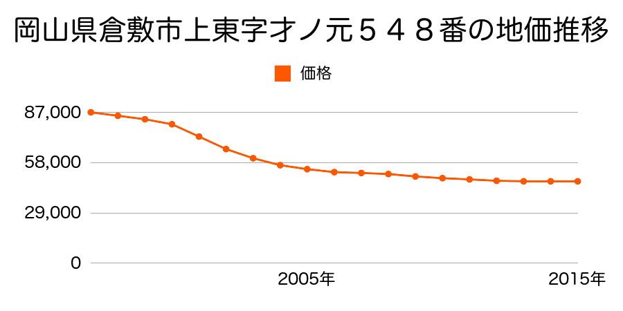 岡山県倉敷市上東字才ノ元５４８番の地価推移のグラフ