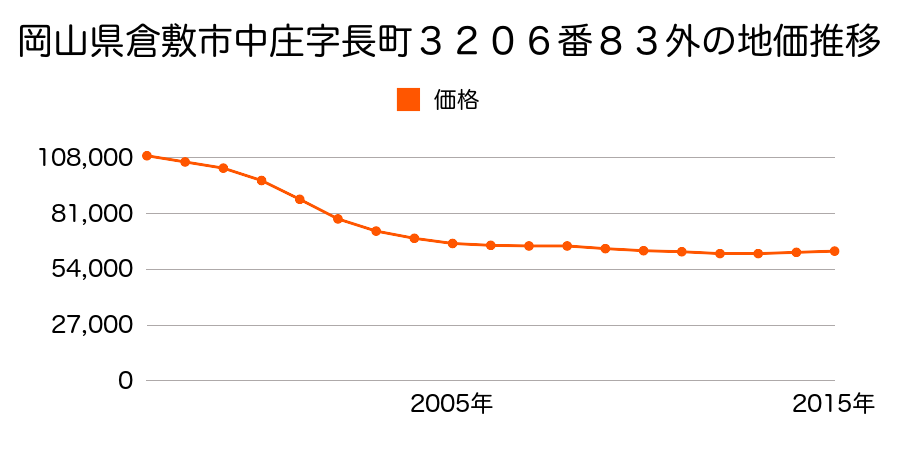 岡山県倉敷市中庄字鴻ヶ坪３５７４番６９の地価推移のグラフ