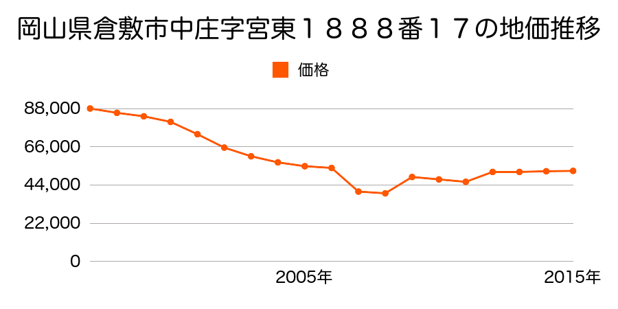 岡山県倉敷市羽島字安井田２２１番９の地価推移のグラフ