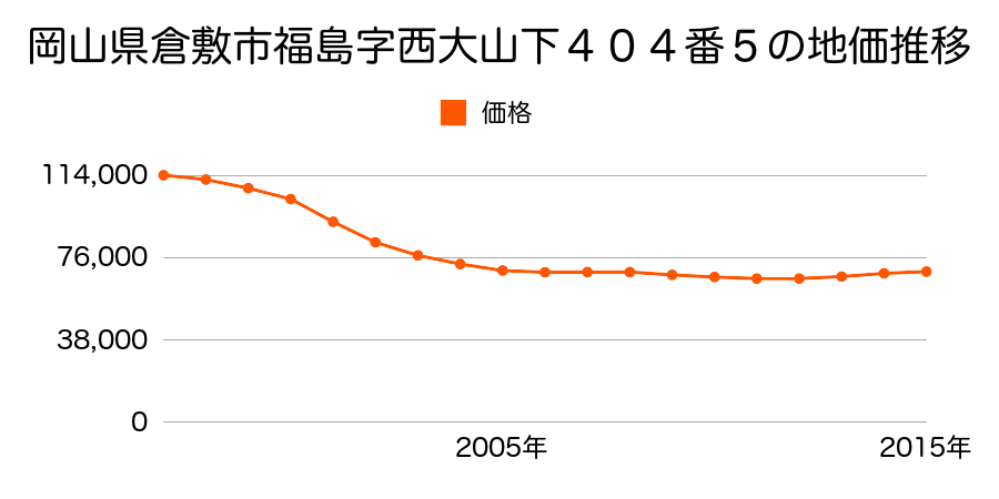 岡山県倉敷市福島字西大山下４０４番５の地価推移のグラフ