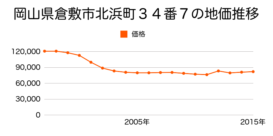 岡山県倉敷市浜町１丁目５６８番１０の地価推移のグラフ