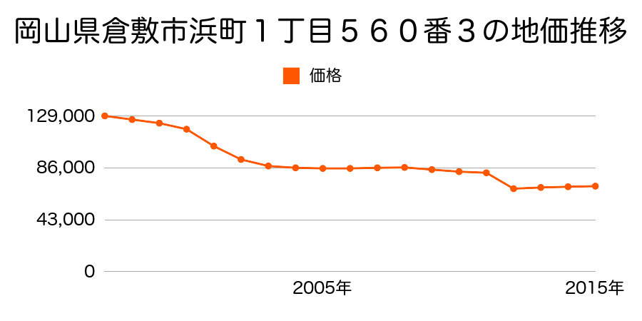 岡山県倉敷市八王寺町字金貸１６２番３５の地価推移のグラフ
